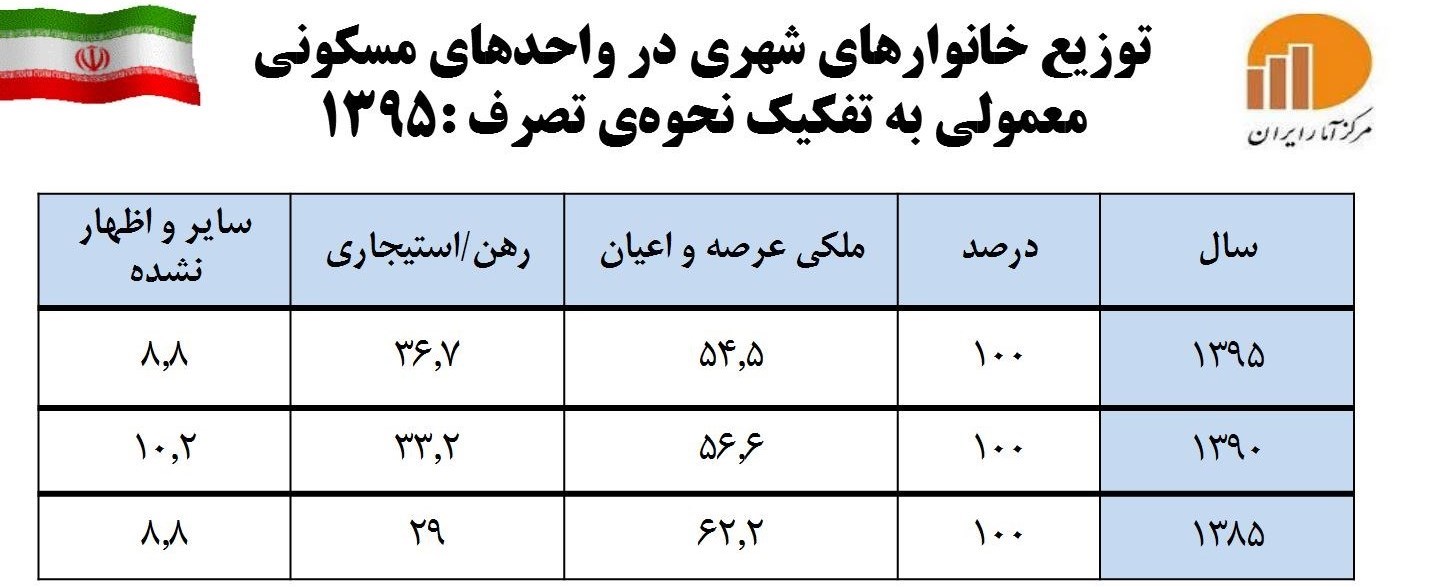 ۱۵ درصد به تعداد مستأجران افزوده شد + اسناد