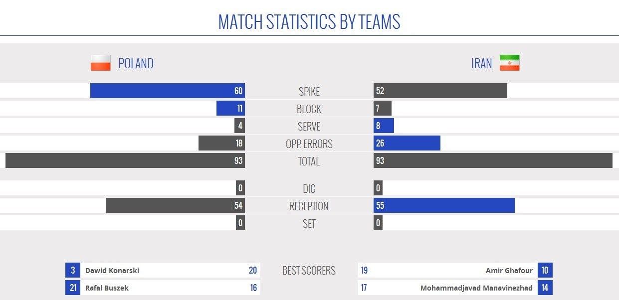 امتیازآورترین بازیکن ایران در دیدار با لهستان +عکس