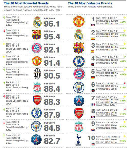 باارزش ترین برندهای فوتبال اعلام شد +عکس
