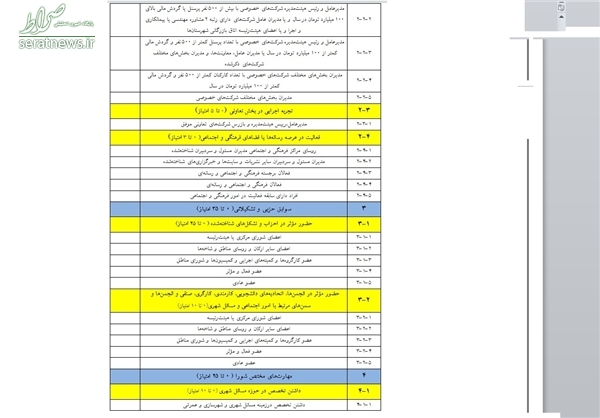 شروط عجیب اصلاح‌طلبان برای لیست امید +جدول