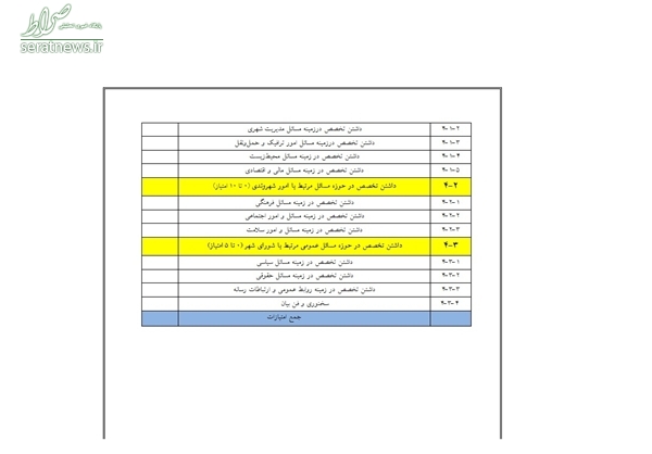 شروط عجیب اصلاح‌طلبان برای لیست امید +جدول