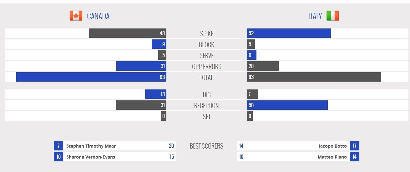 لیگ جهانی والیبال؛ ایتالیا مغلوب کانادا شد