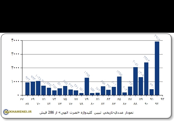 پرکاربردترین آیات قرآن در کلام رهبر انقلاب