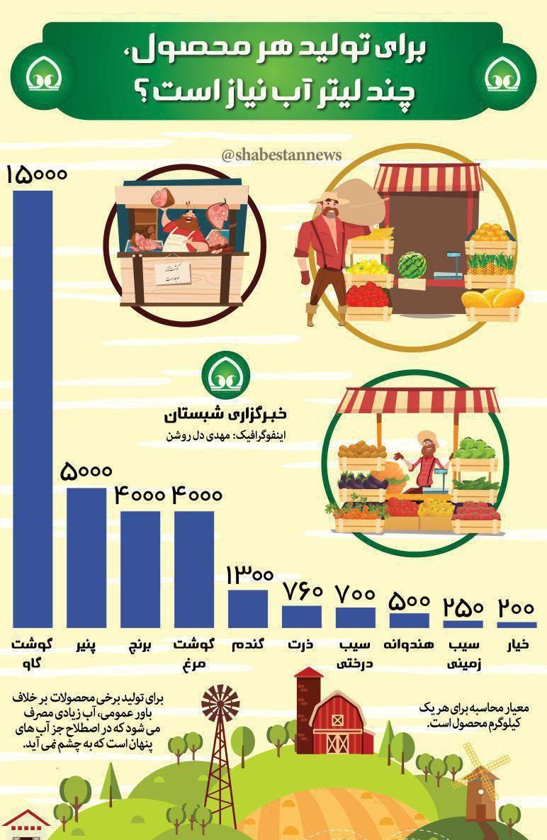 اینفوگرافی/ برای تولید هر 