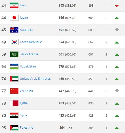 اعلام رده بندی تازه فیفا/ ایران سقوط کرد +جدول