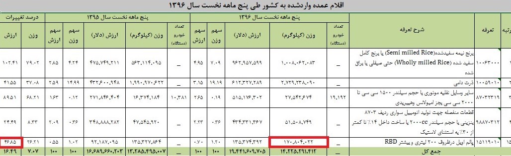 واردات روغن پالم صعودی شد +جدول