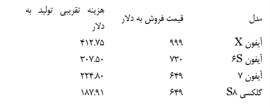 تولید هر آیفون X چقدر برای اپل تمام می‌شود؟