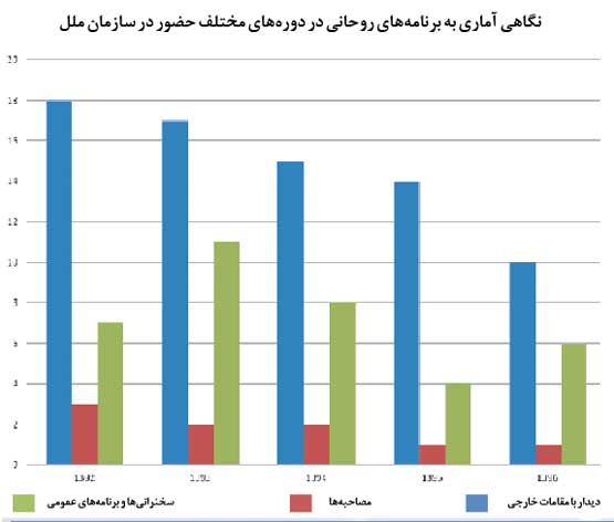 پیشنهاد 30 کارشناس برای نطق روحانی+نمودار