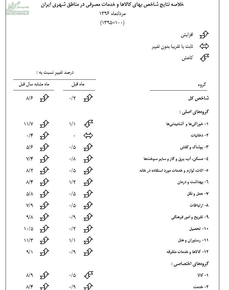 اعلام ۲ نرخ تورم برای مرداد