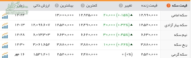 سکه و دلار گران شدند