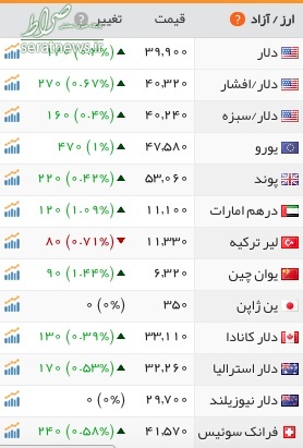 سکه و دلار گران شدند