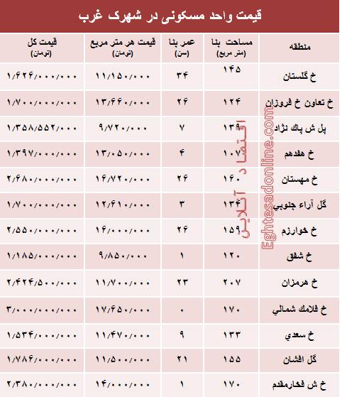 قیمت قطعی آپارتمان در شهرک غرب +جدول