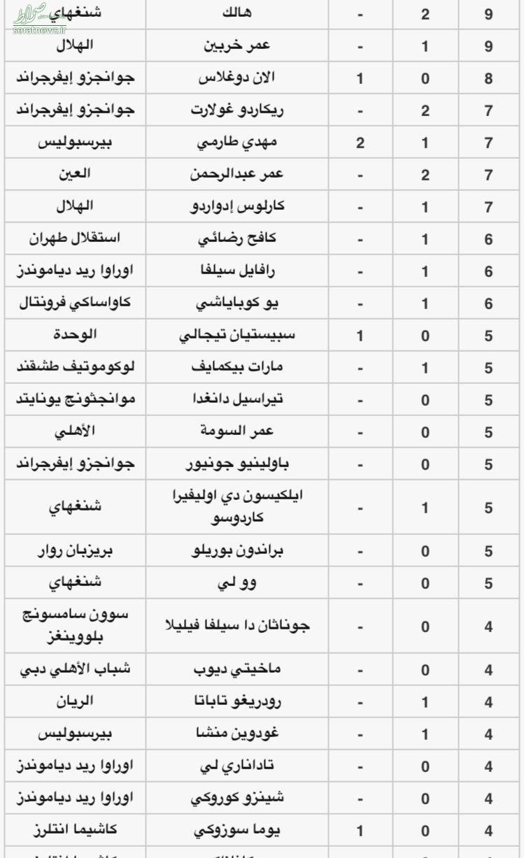 جدول گلزنان لیگ قهرمانان آسیا +عکس