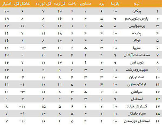 عکس/ جدول لیگ برتر فوتبال