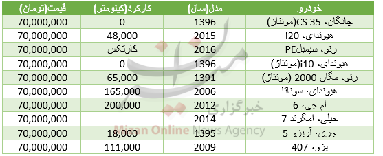 با ۷۰میلیون تومان چه خودروهایی می‌توان خرید؟ +عکس