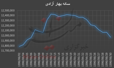 سکه سنگین شد +نمودار