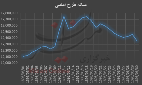 سکه سنگین شد +نمودار