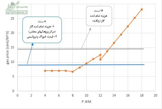 گاز صادراتی چگونه قیمت‌گذاری شد؟+نمودار