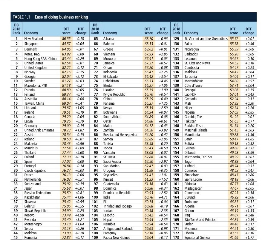 سقوط ۴ پله‌ای ایران در رده بندی جهانی کسب و کار + جدول