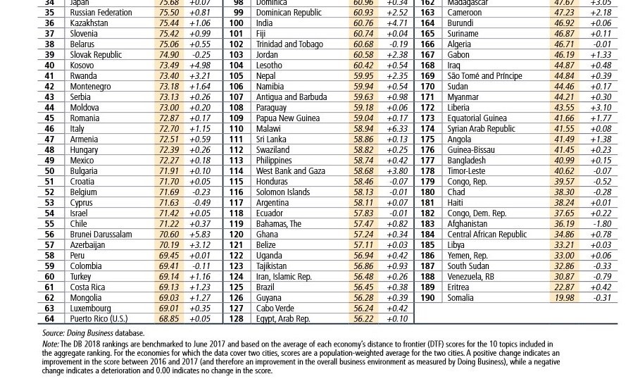 سقوط ۴ پله‌ای ایران در رده بندی جهانی کسب و کار + جدول
