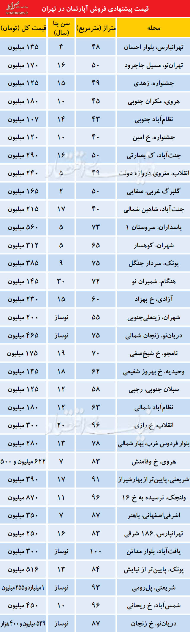 شکل عمده تقاضا در بازار مسکن +جدول