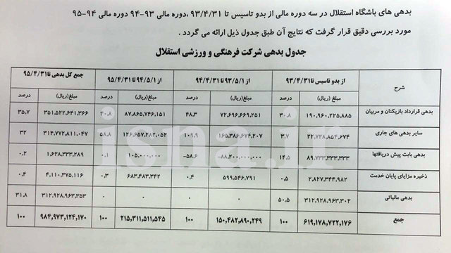 افشای جزئیات بدهی 98 میلیارد تومانی استقلال +سند