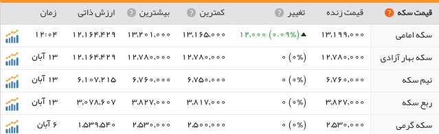 سکه آرام گرفت +جدول