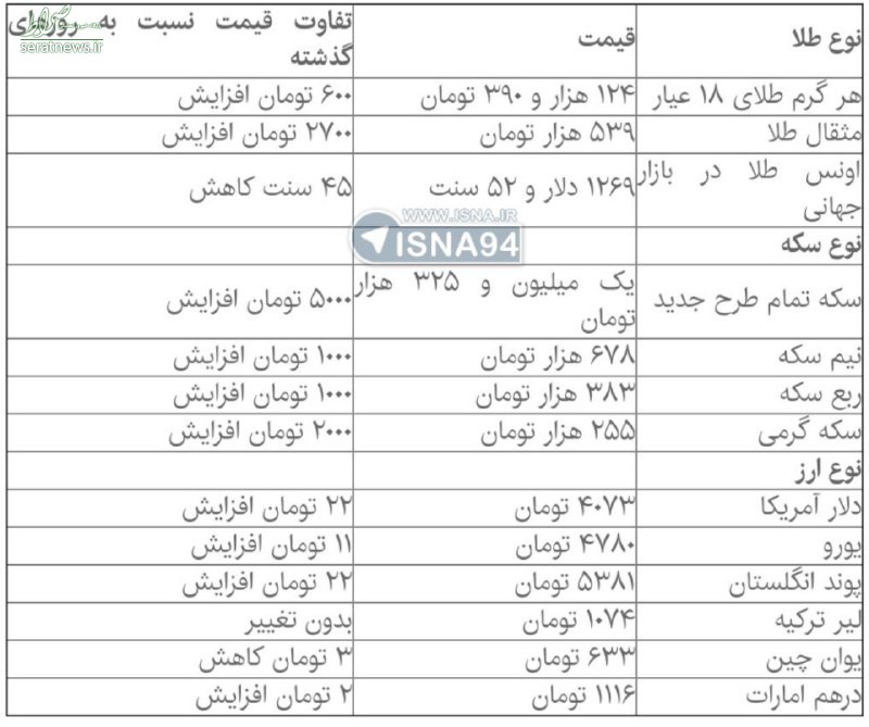 دلار ۲۲ تومان گران شد +جدول