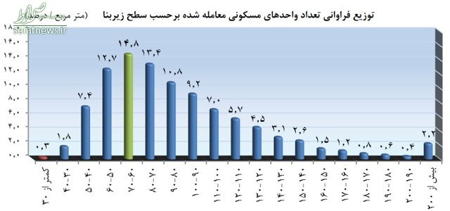 کدام خانه‌ها بیشترین فروش را دارند؟ +نمودار