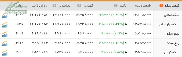 تداوم افزایش قیمت سکه و دلار در بازار