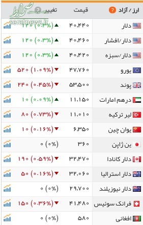 تداوم افزایش قیمت سکه و دلار در بازار