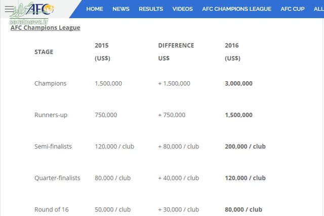 درآمد ۳میلیاردی پرسپولیس از حضور در لیگ آسیا + جدول