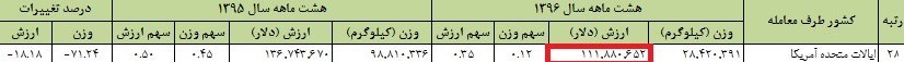 واردات ۱۱۱ میلیون دلاری ایران از امریکا در ۸ ماه+جدول