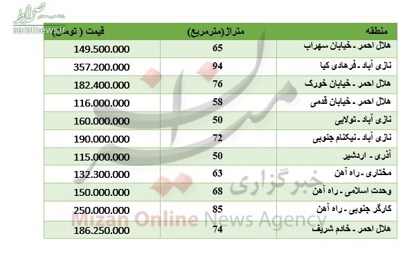 جدول/نرخ خرید آپارتمان در جنوب تهران