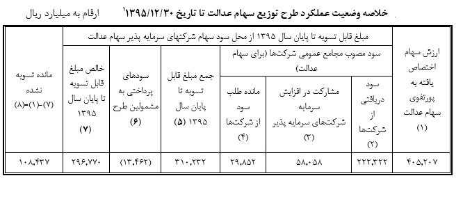 میزان سود پرداختی به مشمولان سهام عدالت +جدول