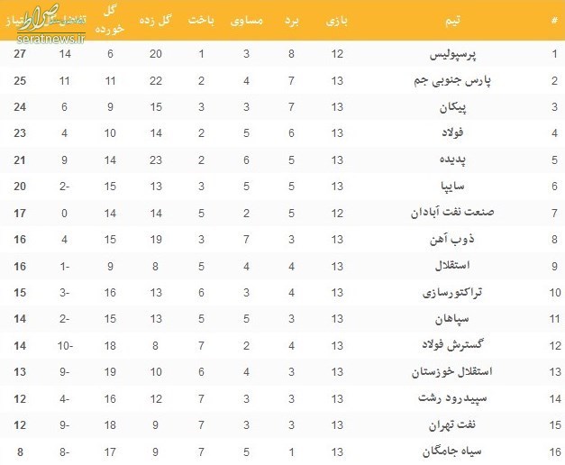 صعود سرخابی‌ها + نتایج کامل