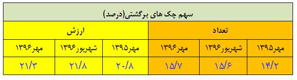 چقدر چک در مهرماه برگشت خورد؟+جدول