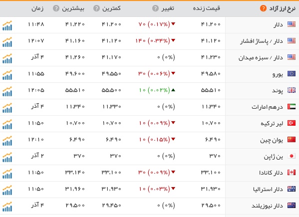 بازار سکه و ارز آرام گرفت+جدول