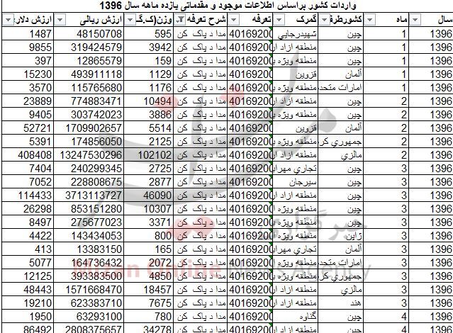 واردات مداد پاک کن ۴ میلیاردی شد + جدول