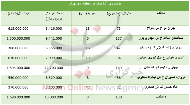 قیمت آپارتمان در منطقه ۱۳ تهران+ جدول