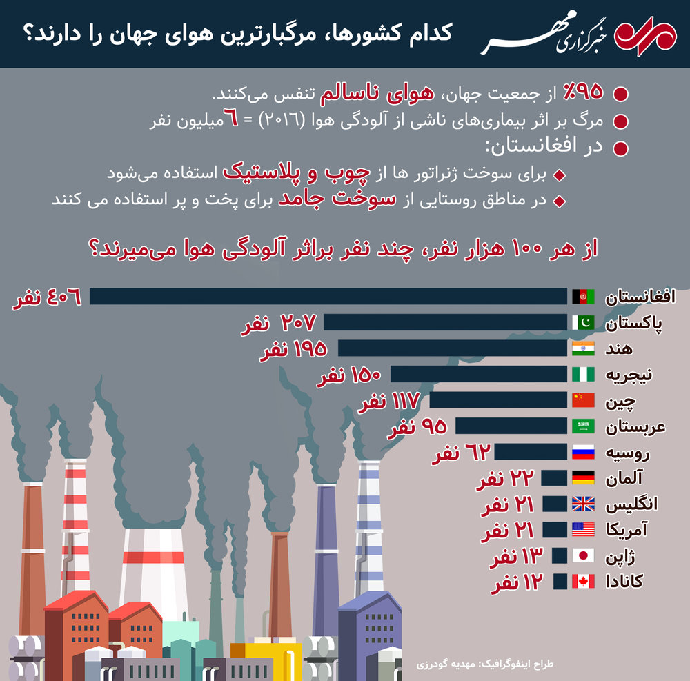 عکس/ کدام کشورها، مرگبارترین هوای جهان را دارند؟