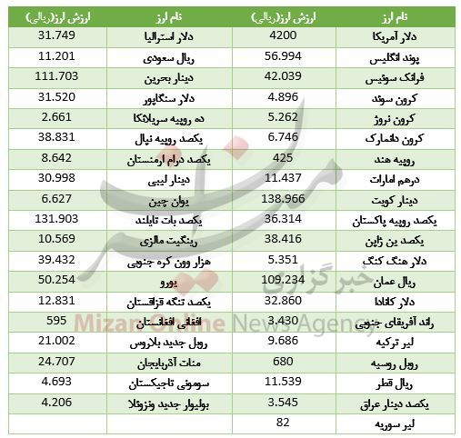 ارزش ۲۰ ارز بالا رفت / یورو صعودی ماند+ جدول