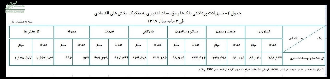 بانک‌ها ۱۱۷ هزار میلیارد تومان وام دادند +سند