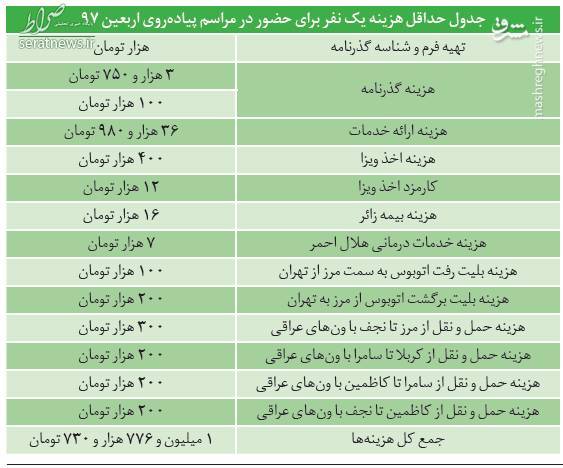 اربعین امسال ۳‌ برابر گرانتر! +جدول