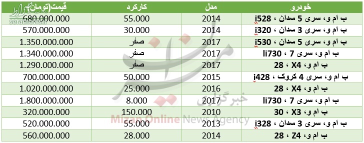 قیمت انواع خودروی بی‌ام‌و در بازار