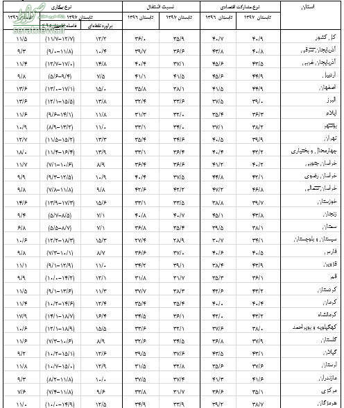 نرخ بیکاری پنج استان ۲رقمی شد +جدول