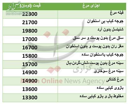 جدول/ قیمت اجزای مرغ در میادین تره بار