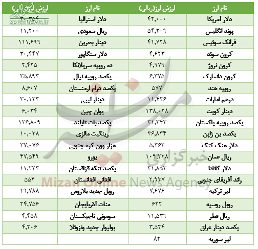 جدول/ افت ارزش ۲۷ ارز در بازار بین‌بانکی