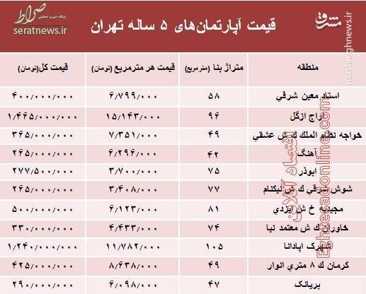 جدول/ قیمت آپارتمان‌های ۵ ساله تهران