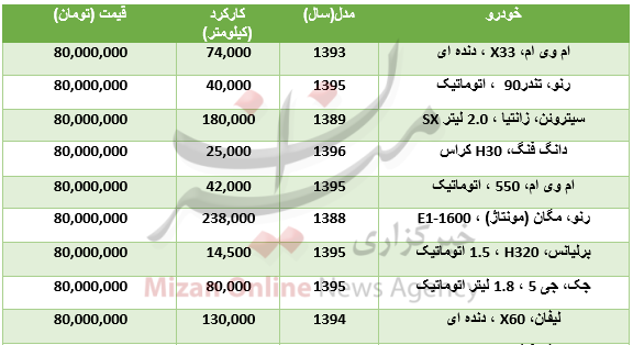 با ۸۰ میلیون تومان چه خودرو‌هایی می‌توان خرید؟ +جدول